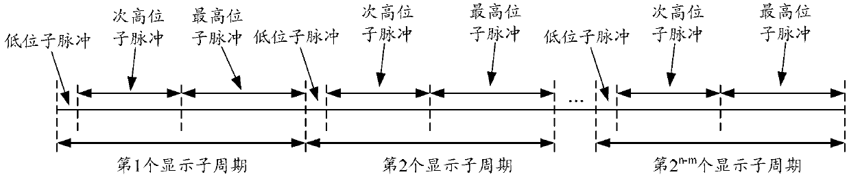 LED driving pulse modulation method and system