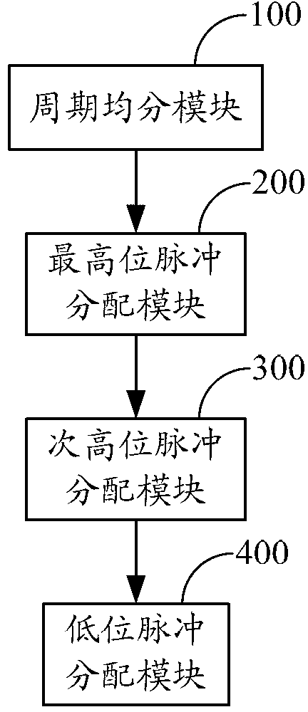 LED driving pulse modulation method and system