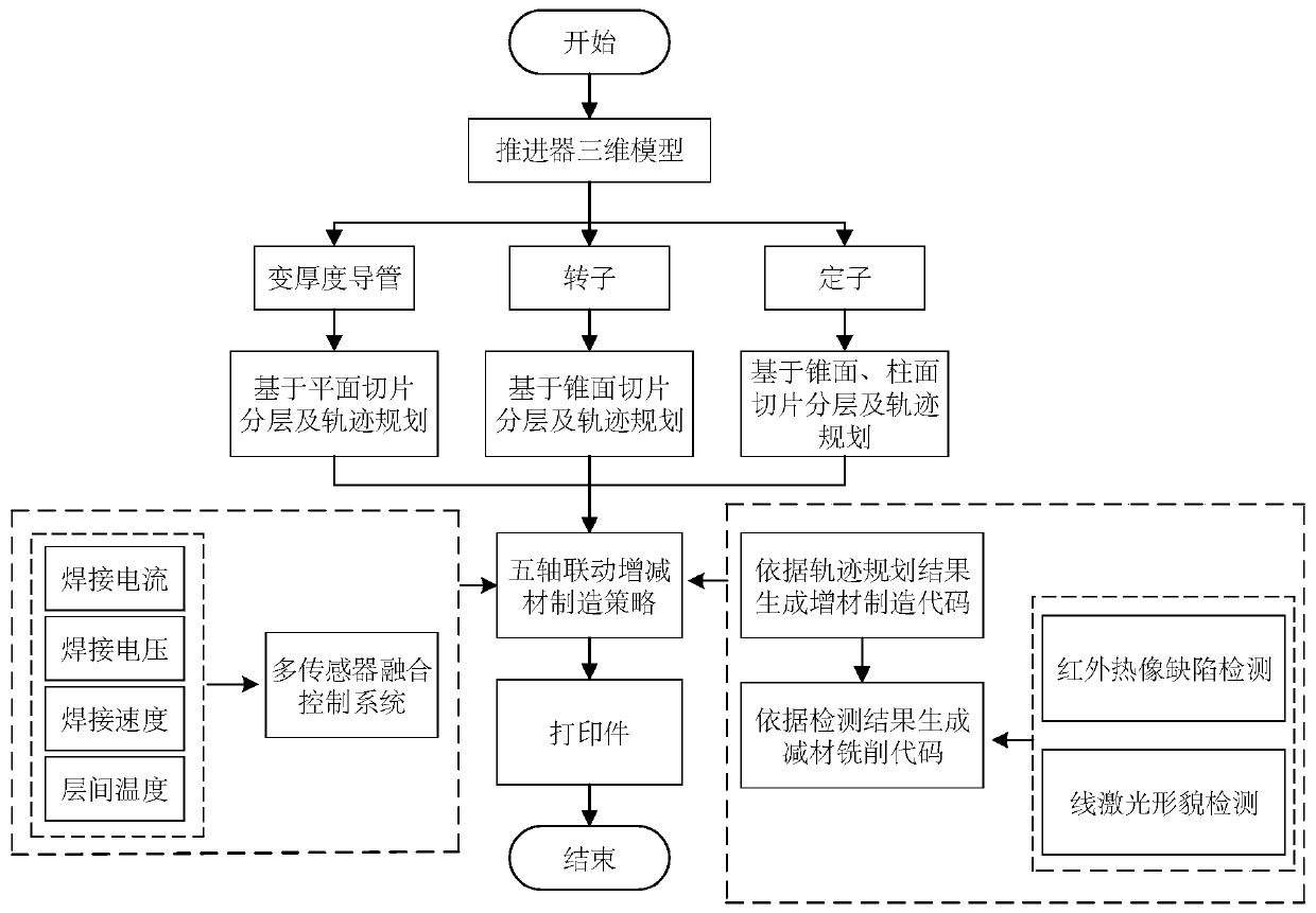 Electric arc additive and subtractive composite integrated manufacturing method of thruster model