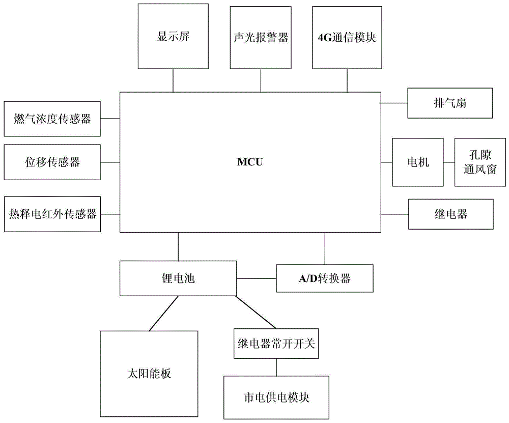 Method for controlling bathroom ventilation