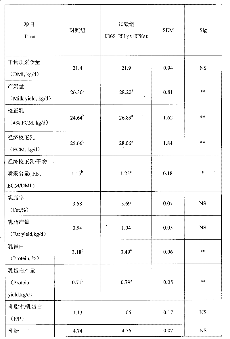 Novel concentrated feed for raising milk nutritional value and preparation method thereof