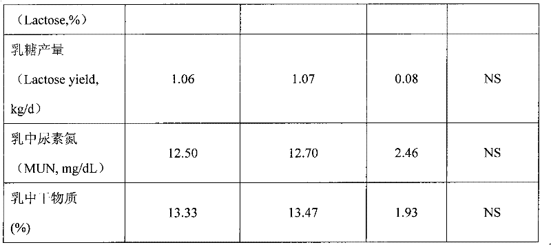 Novel concentrated feed for raising milk nutritional value and preparation method thereof