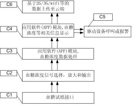 Blood glucose detection system based on intelligent mobile terminal