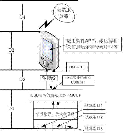 Blood glucose detection system based on intelligent mobile terminal