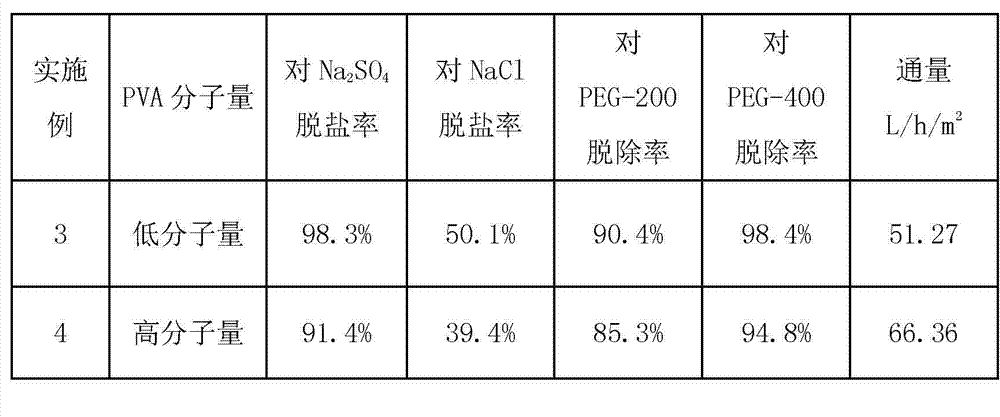 Preparation method of nanofiltration membrane