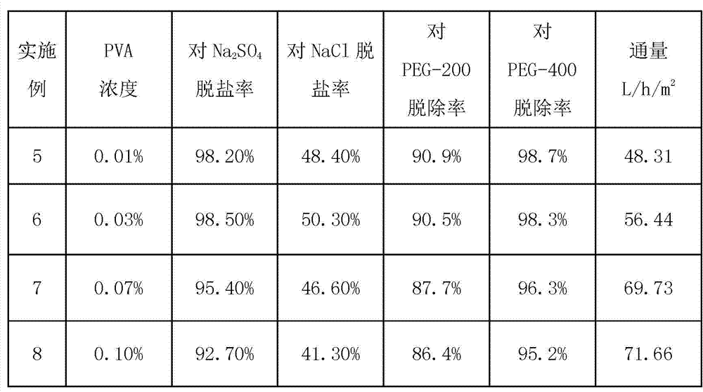 Preparation method of nanofiltration membrane