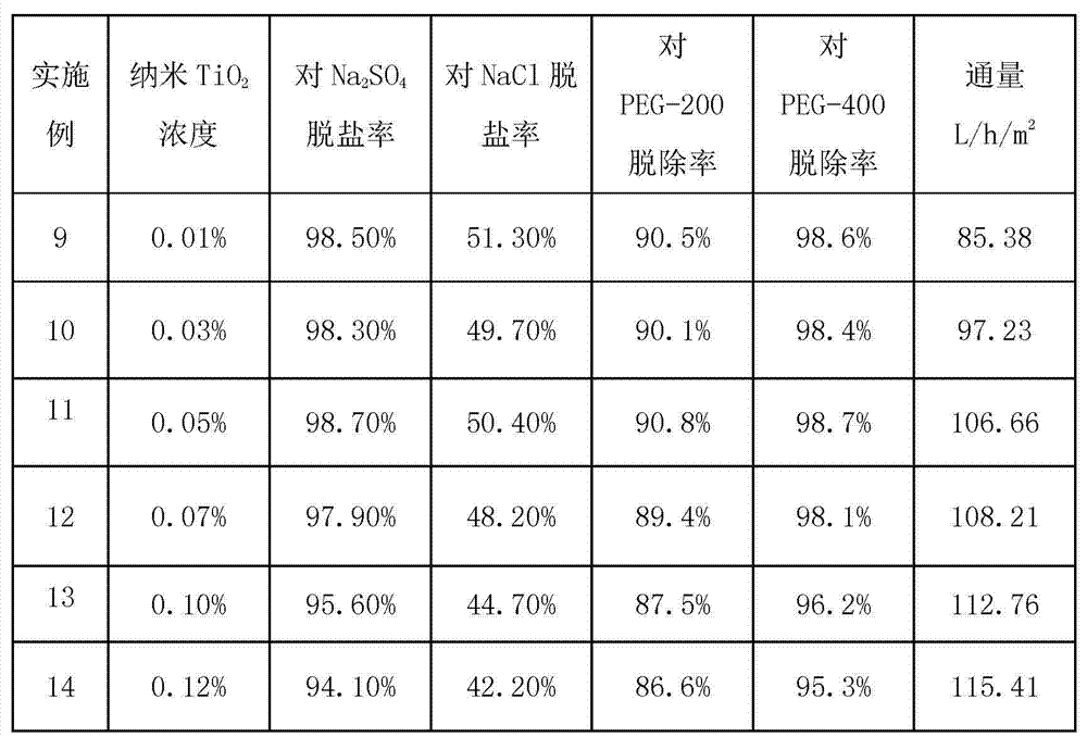 Preparation method of nanofiltration membrane