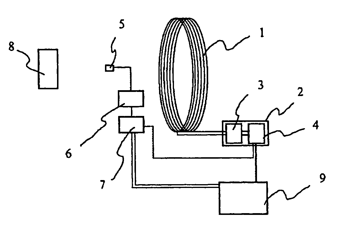 Device for measuring magnetic impedance