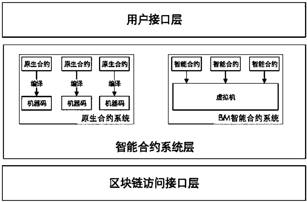 Intelligent contract engine system based on block chain and contract execution method