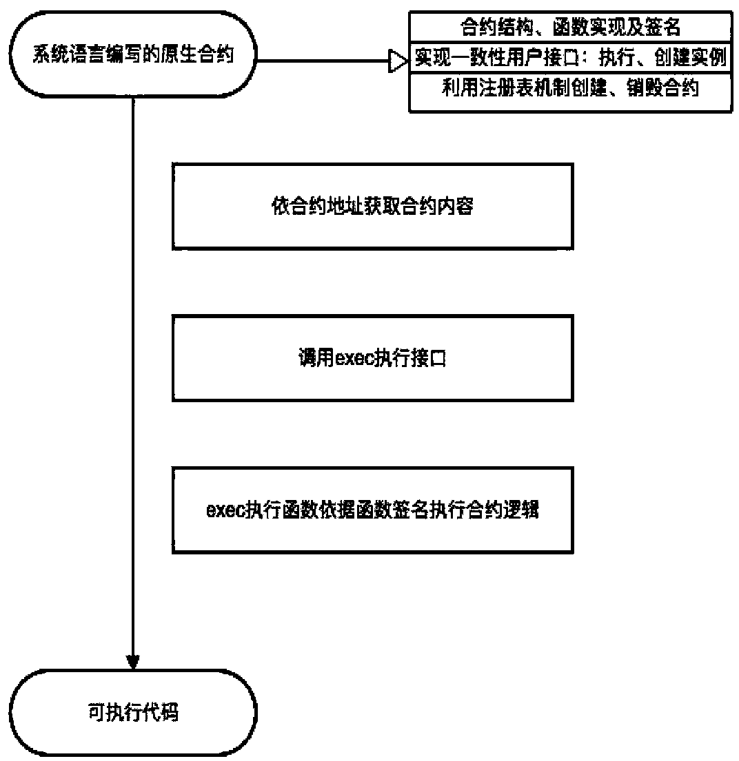 Intelligent contract engine system based on block chain and contract execution method