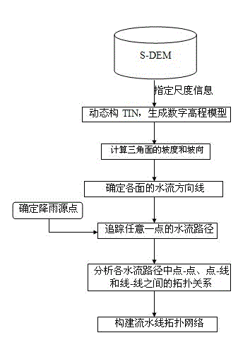 Assembly line topology network dynamic simulation method based on adaptive-dimensional DEM (dynamic effect model)