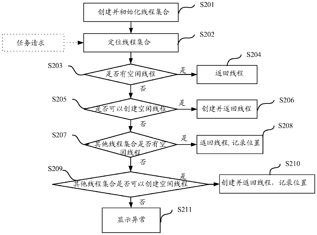 A thread acquisition method and device