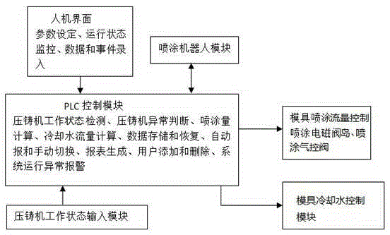 Die spraying system