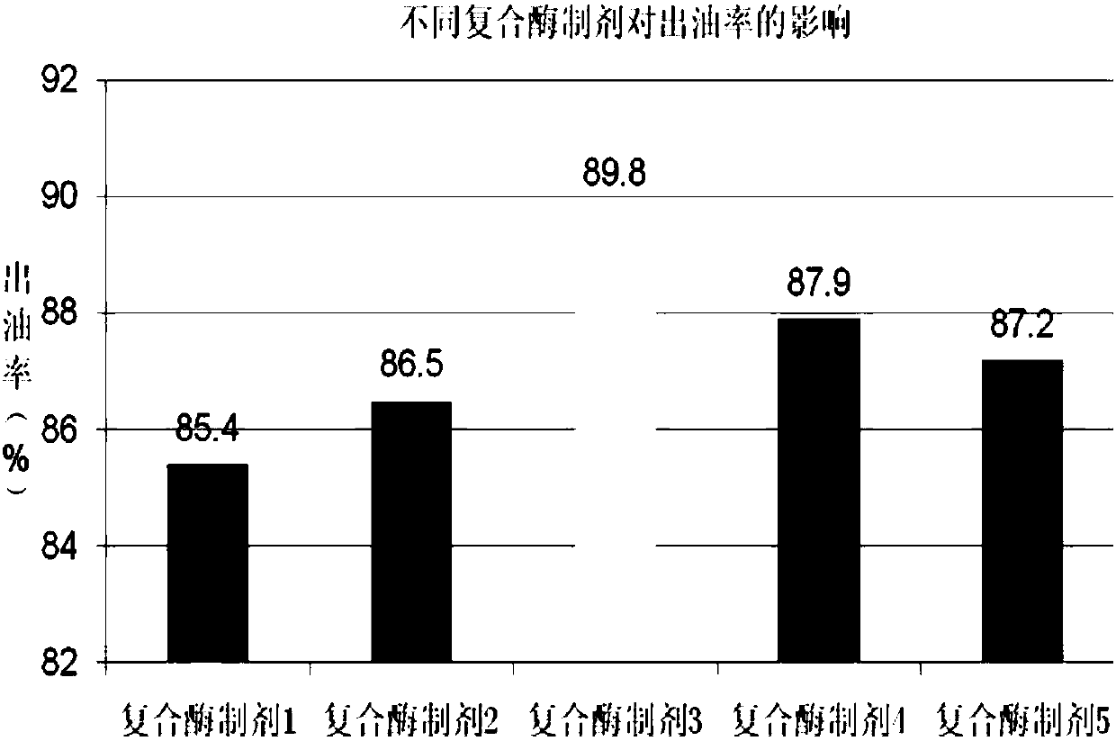 Compound enzyme preparation for oil extraction and oil extraction method