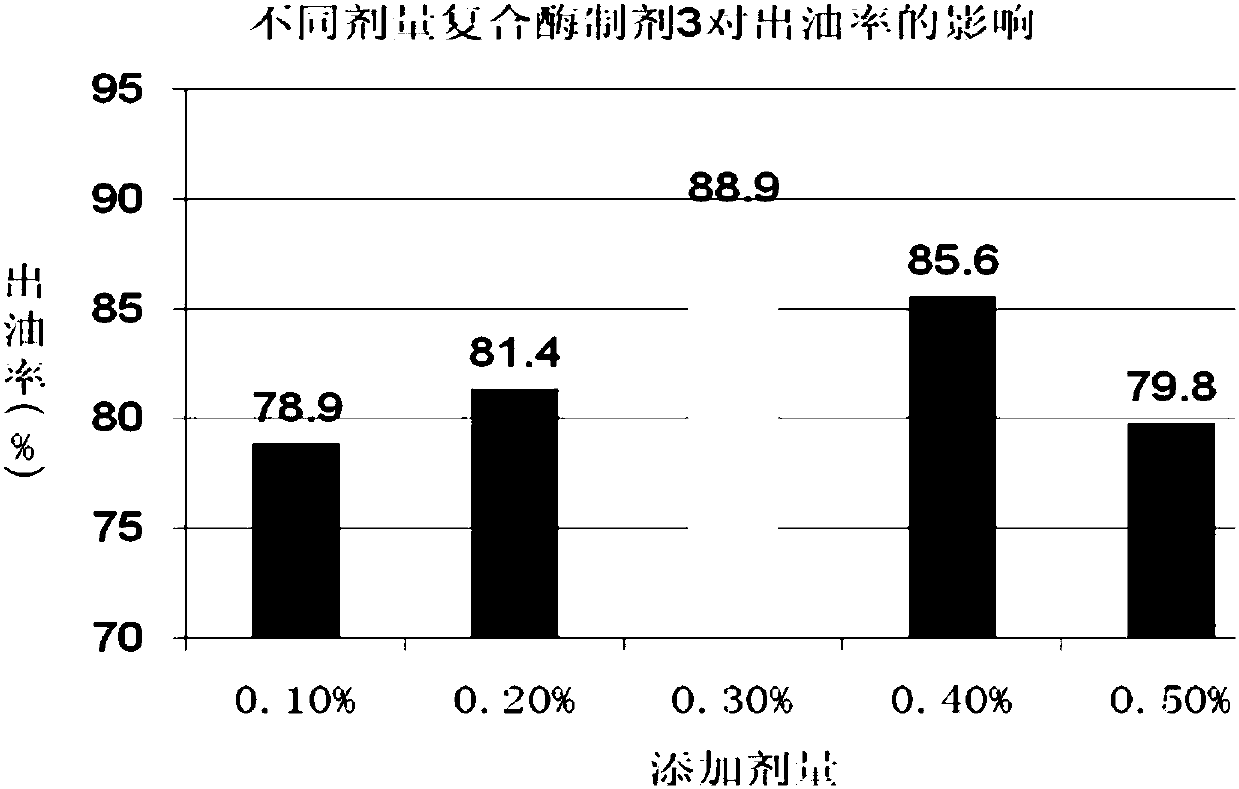 Compound enzyme preparation for oil extraction and oil extraction method