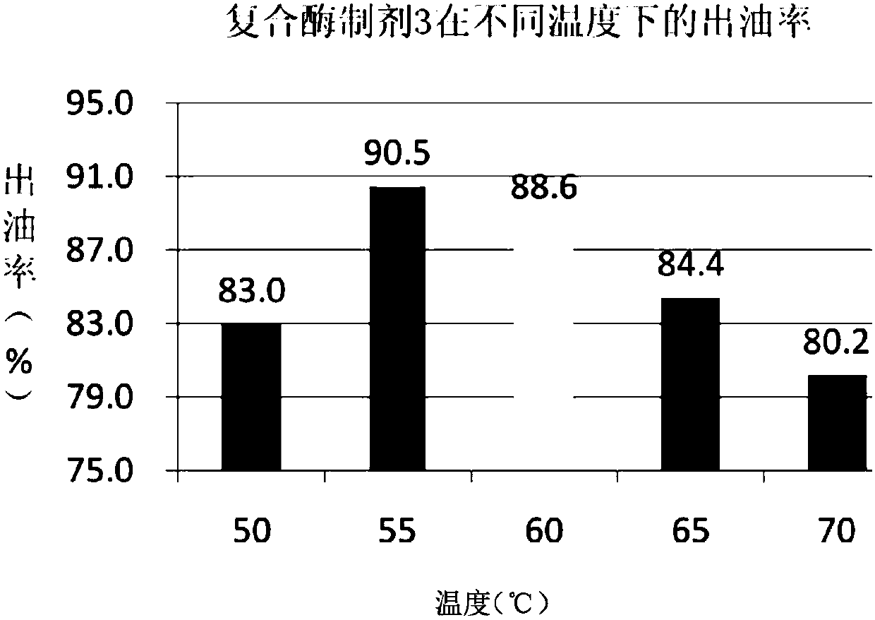 Compound enzyme preparation for oil extraction and oil extraction method