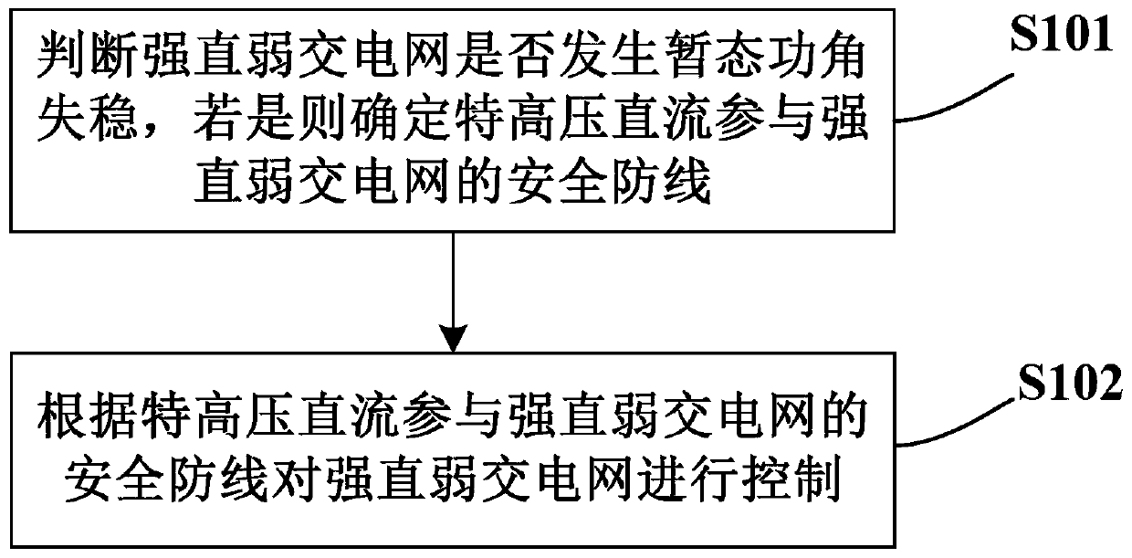 Control method and device for UHV DC participating in safety defense line of strong direct current and weak AC power grid