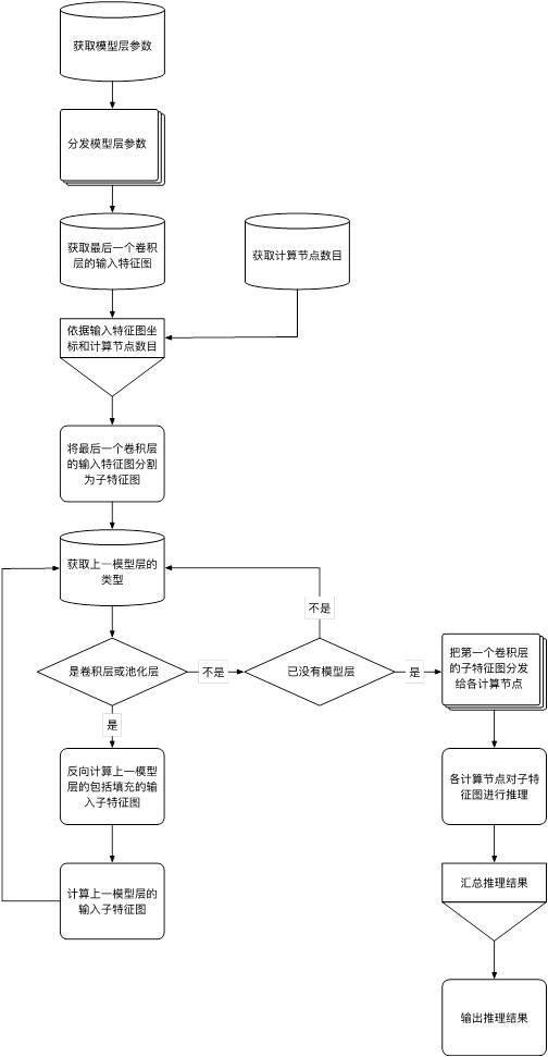 A Convolutional Neural Network Vertical Segmentation Method for Image Processing