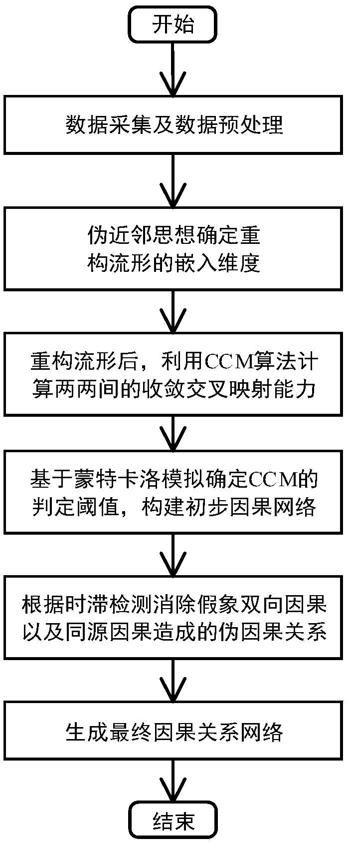 A method for determining causality of key variables in complex industrial processes