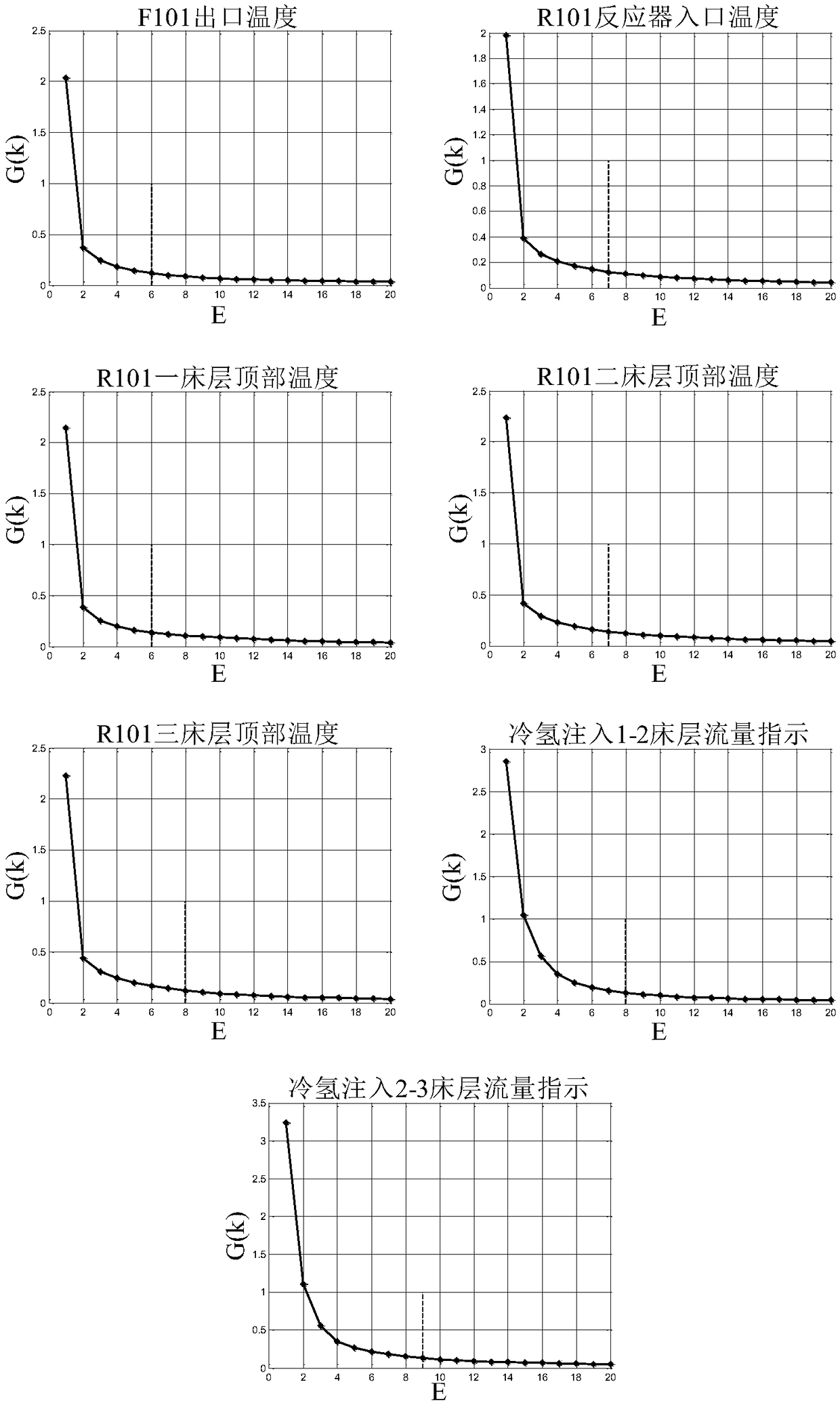 A method for determining causality of key variables in complex industrial processes