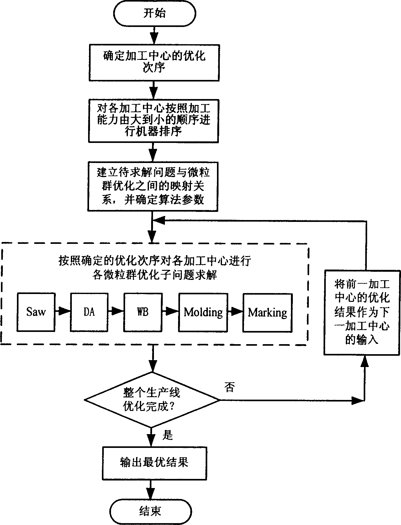 Method for ingelligent optimizing procedure of semiconductor packing producing line