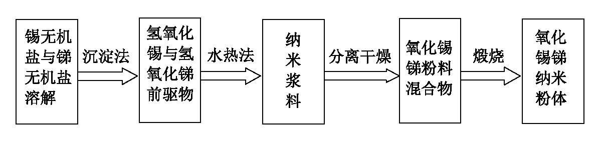 Preparation method of tin antimony oxide nano-powder