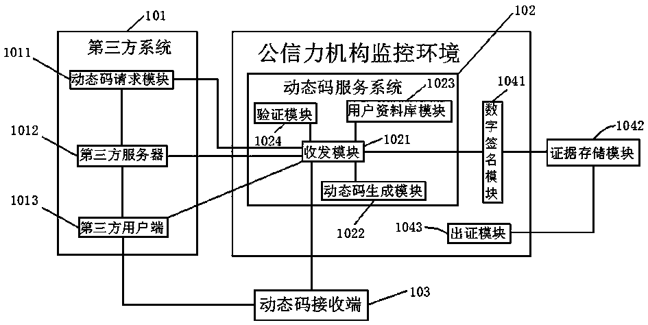 Electronic evidence processing method, system and dynamic code service system for electronic signature