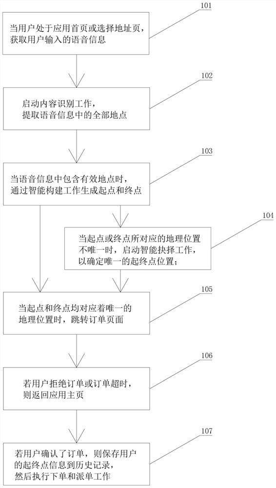 Intelligent journey matching method and system based on voice AI