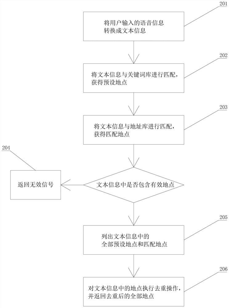 Intelligent journey matching method and system based on voice AI