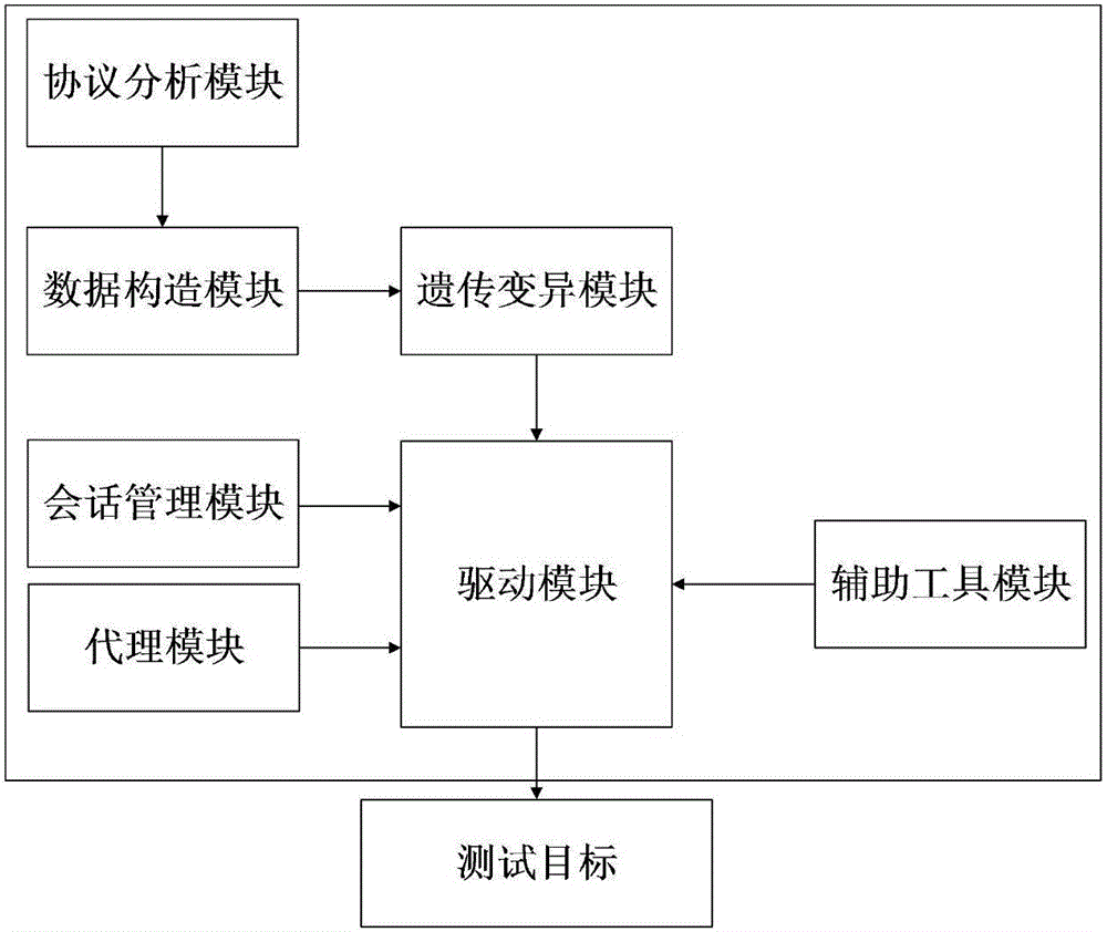 Industrial control protocol vulnerability mining system based on fuzzy test