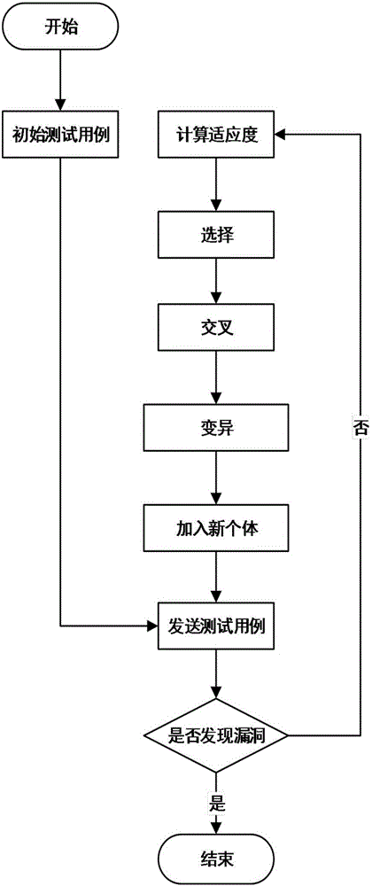 Industrial control protocol vulnerability mining system based on fuzzy test