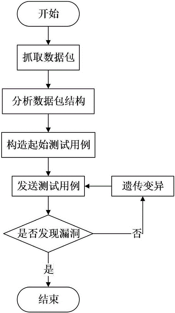 Industrial control protocol vulnerability mining system based on fuzzy test