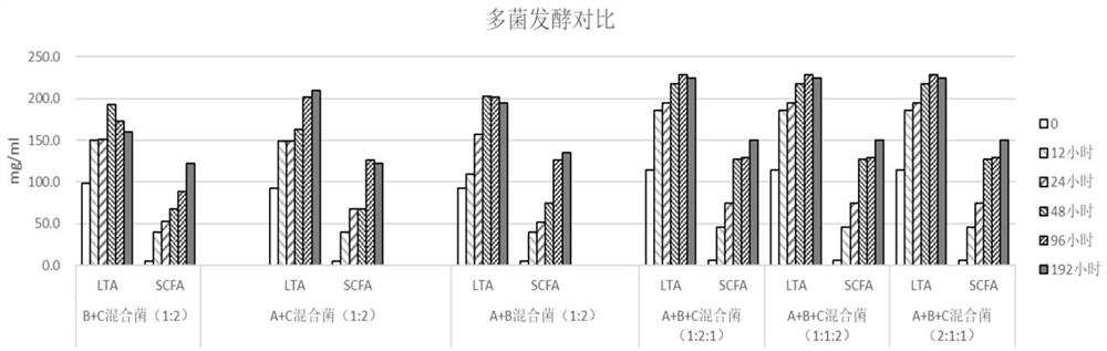 Fermentation process for preparing metabiotics by utilizing wheat processing byproducts