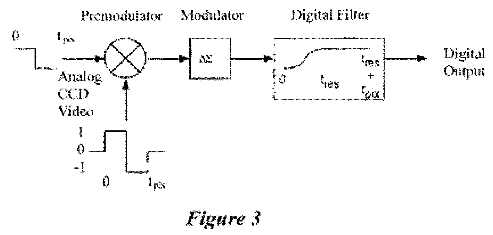 Digitization of video and other time bounded signals