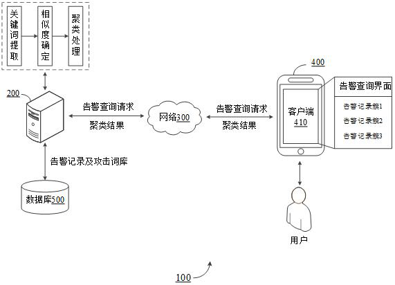 Alarm processing method and device and electronic equipment