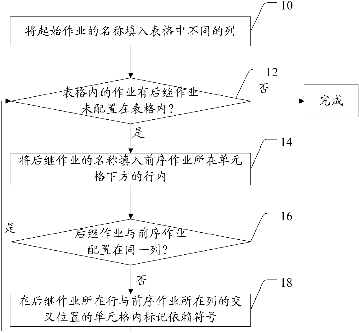 Job dependence relation representation method, job display and scheduling control methods, and apparatuses