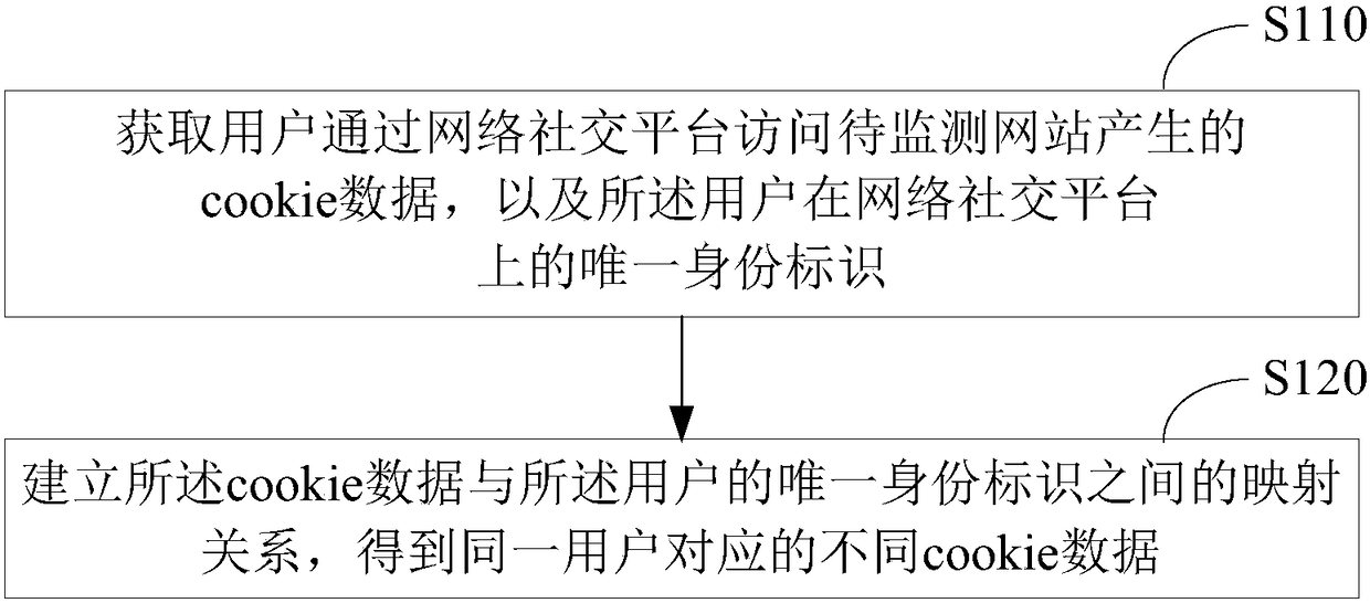 Website monitoring data obtaining method and device