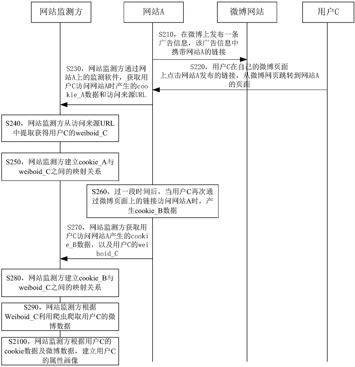 Website monitoring data obtaining method and device