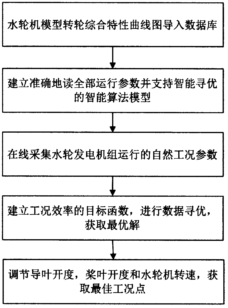 Method for adjusting and controlling all parameters of water-turbine generator set