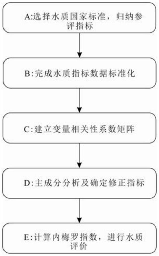 Improved Nemerow Pollution Index Water Quality Evaluation Method Based on Principal Component Analysis