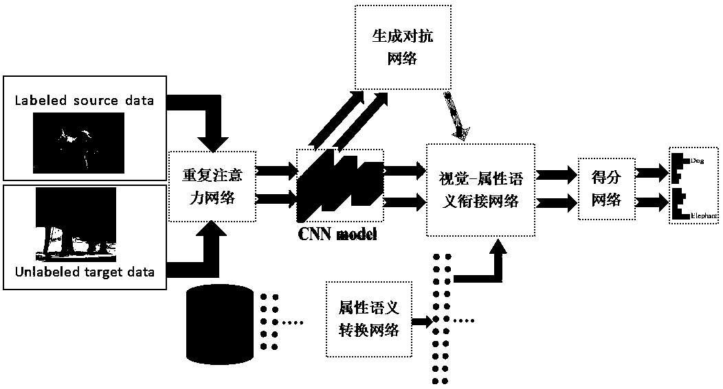 Zero-sample image classification model based on repeated attention network and method thereof