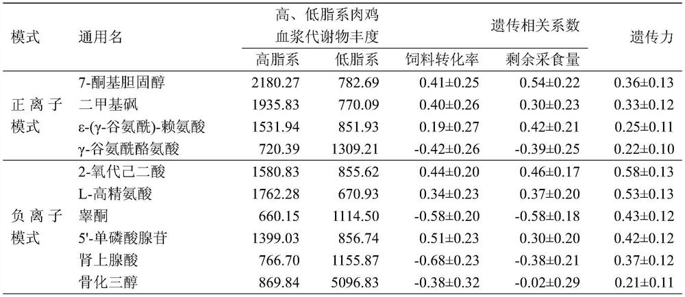 Method for predicting feed conversion efficiency of white feather broilers through plasma metabolite abundance modeling