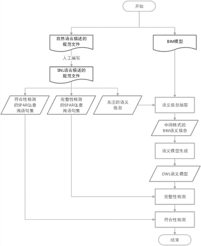 BIM (Building Information Model) specification detection device and detection method based on semantic retrieval