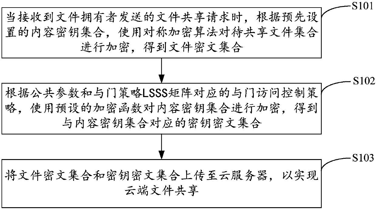 File sharing methods and devices based on CP-ABE (Ciphertext Policy-Attribute Based Encryption) layered access control, equipment and medium