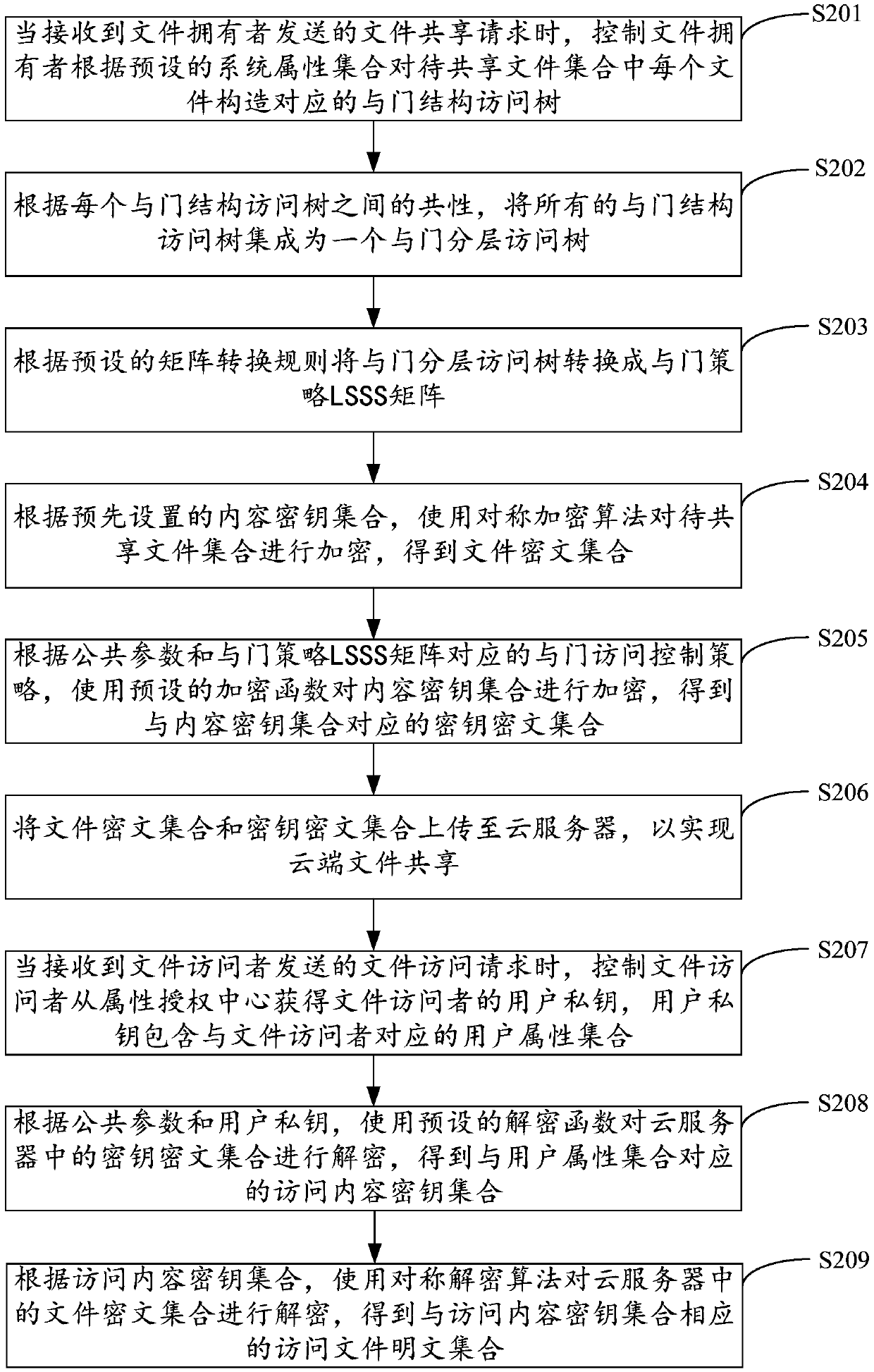 File sharing methods and devices based on CP-ABE (Ciphertext Policy-Attribute Based Encryption) layered access control, equipment and medium