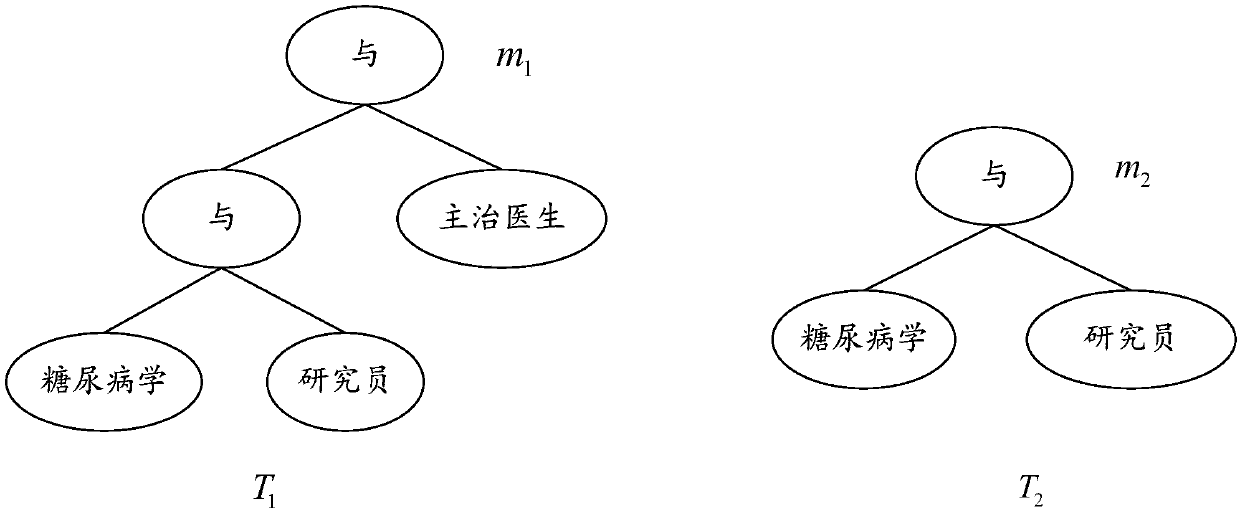 File sharing methods and devices based on CP-ABE (Ciphertext Policy-Attribute Based Encryption) layered access control, equipment and medium