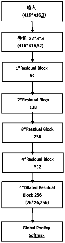 A vehicle detection method based on deep learning