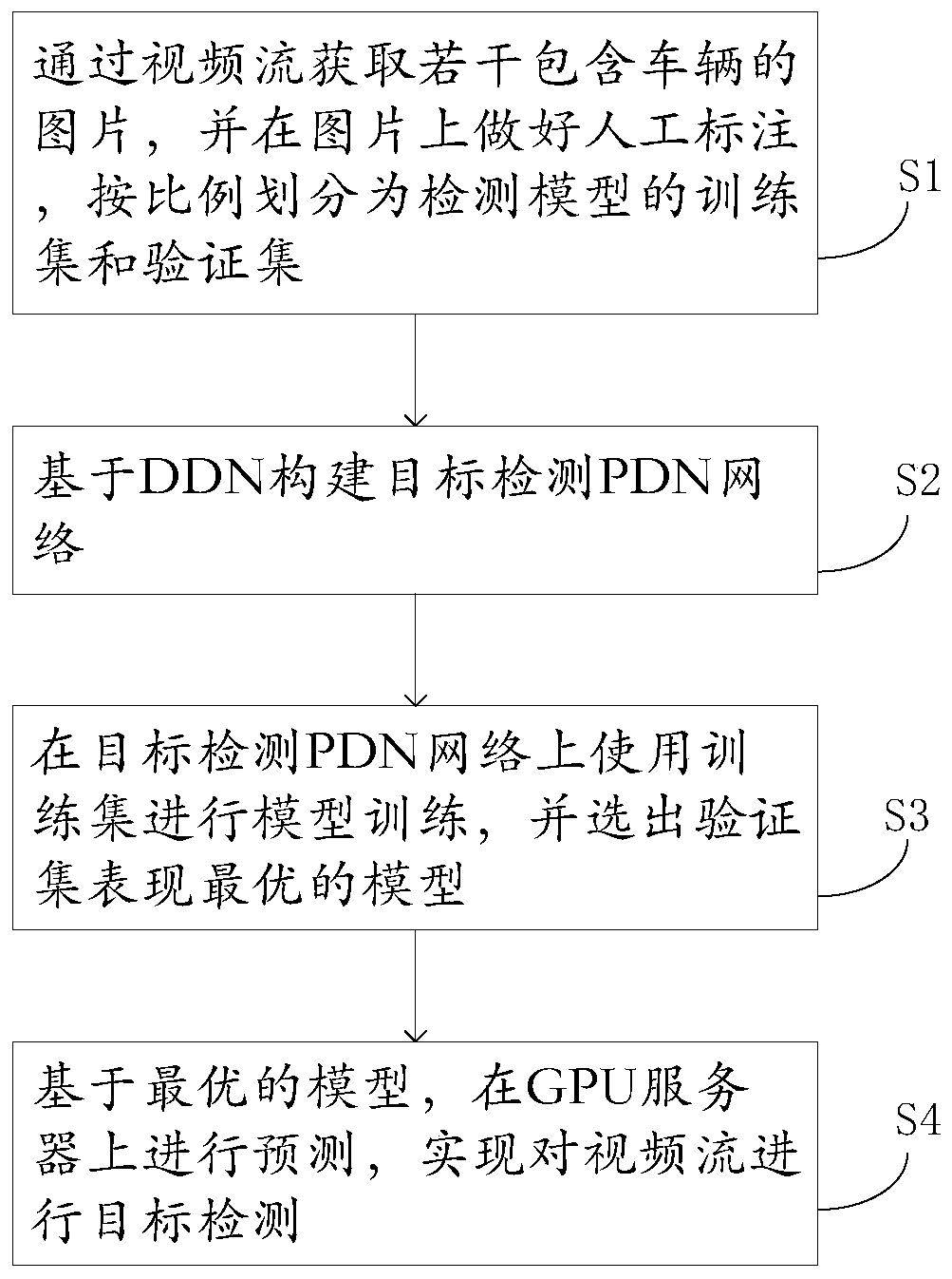 A vehicle detection method based on deep learning