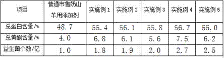 Additive for milk goat fodder and preparation method thereof