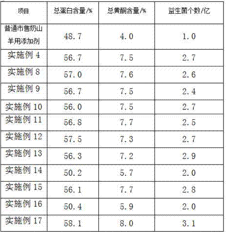 Additive for milk goat fodder and preparation method thereof